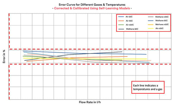 error curve for smart metering tempurature and gas measurement