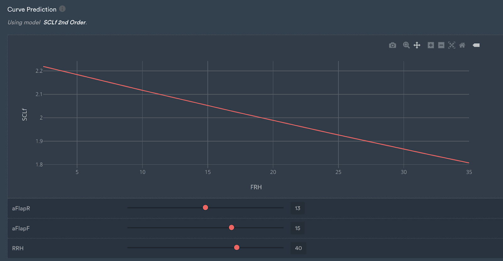 data driven curve prediction to rely on and make better decisions from test data 