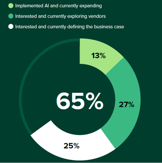 Monolith study finds the majority of engineering leaders feel pressure to adopt AI to stay competitive