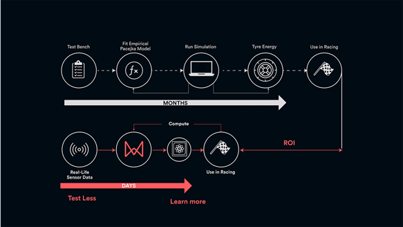 what is a self learning model diagram of The traditional, old workflow for a complex problem